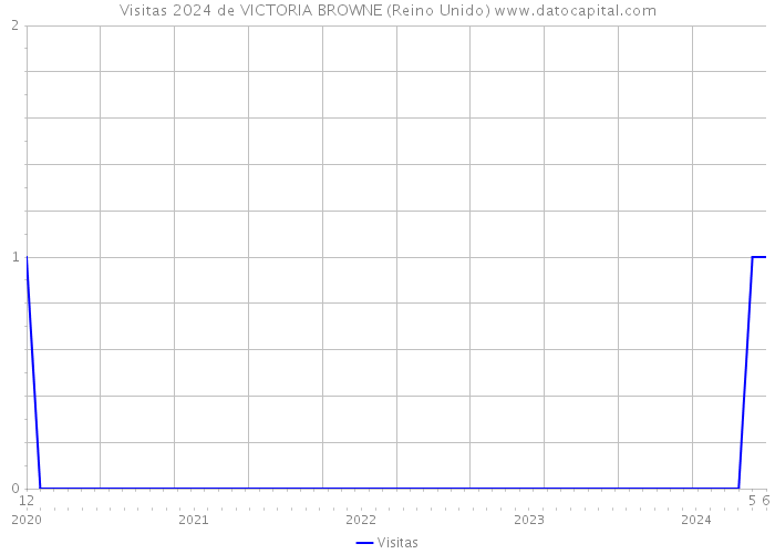 Visitas 2024 de VICTORIA BROWNE (Reino Unido) 