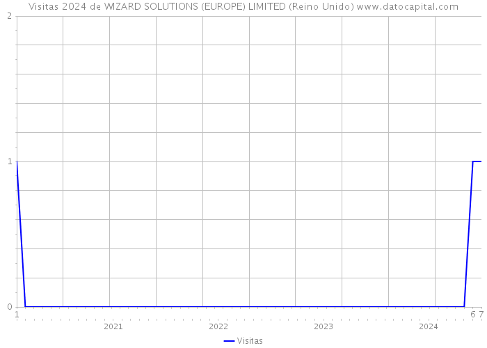 Visitas 2024 de WIZARD SOLUTIONS (EUROPE) LIMITED (Reino Unido) 