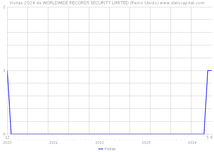 Visitas 2024 de WORLDWIDE RECORDS SECURITY LIMITED (Reino Unido) 