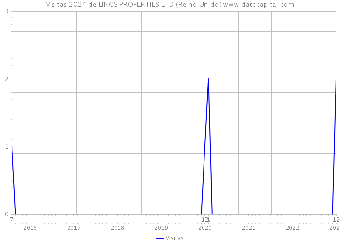 Visitas 2024 de LINCS PROPERTIES LTD (Reino Unido) 