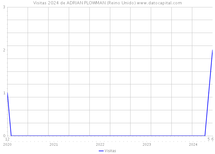 Visitas 2024 de ADRIAN PLOWMAN (Reino Unido) 