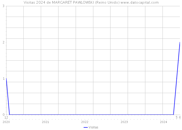 Visitas 2024 de MARGARET PAWLOWSKI (Reino Unido) 