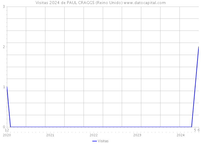 Visitas 2024 de PAUL CRAGGS (Reino Unido) 