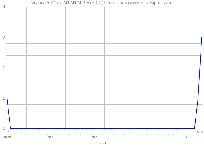 Visitas 2024 de ALLAN APPLEYARD (Reino Unido) 