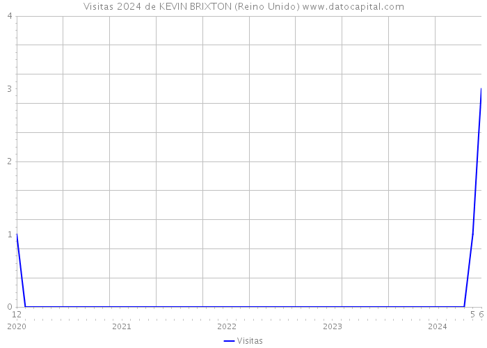 Visitas 2024 de KEVIN BRIXTON (Reino Unido) 