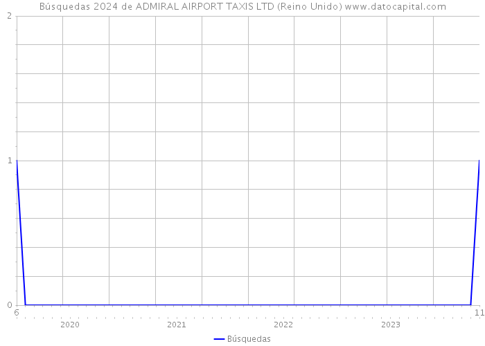Búsquedas 2024 de ADMIRAL AIRPORT TAXIS LTD (Reino Unido) 