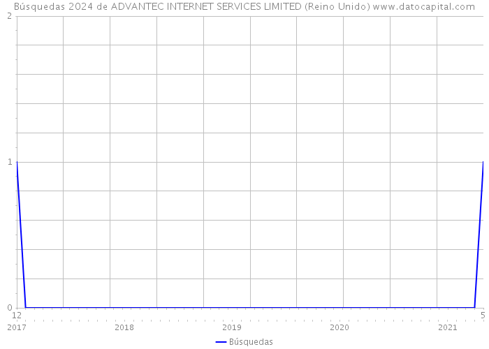 Búsquedas 2024 de ADVANTEC INTERNET SERVICES LIMITED (Reino Unido) 