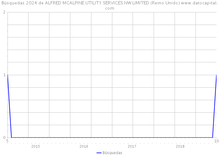 Búsquedas 2024 de ALFRED MCALPINE UTILITY SERVICES NW LIMITED (Reino Unido) 