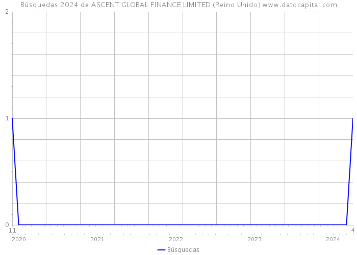 Búsquedas 2024 de ASCENT GLOBAL FINANCE LIMITED (Reino Unido) 