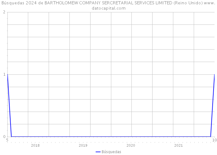 Búsquedas 2024 de BARTHOLOMEW COMPANY SERCRETARIAL SERVICES LIMITED (Reino Unido) 