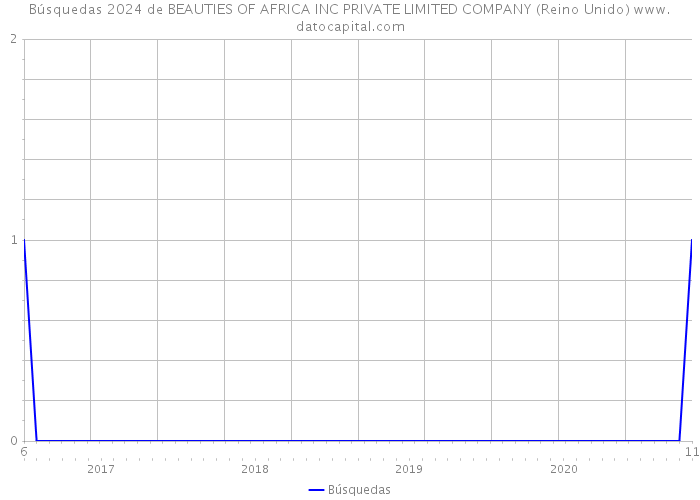 Búsquedas 2024 de BEAUTIES OF AFRICA INC PRIVATE LIMITED COMPANY (Reino Unido) 