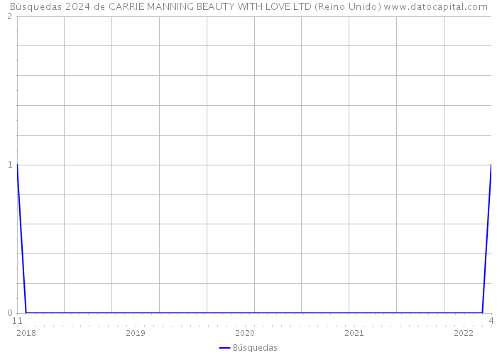 Búsquedas 2024 de CARRIE MANNING BEAUTY WITH LOVE LTD (Reino Unido) 