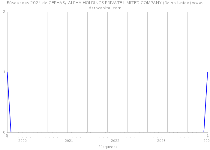 Búsquedas 2024 de CEPHAS/ ALPHA HOLDINGS PRIVATE LIMITED COMPANY (Reino Unido) 