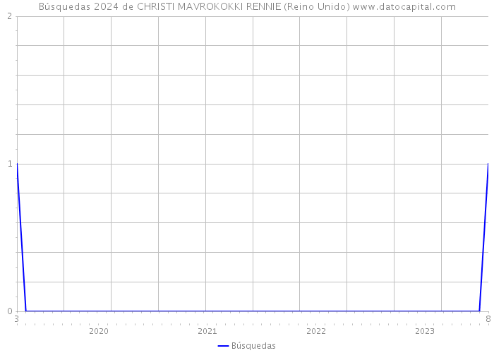 Búsquedas 2024 de CHRISTI MAVROKOKKI RENNIE (Reino Unido) 