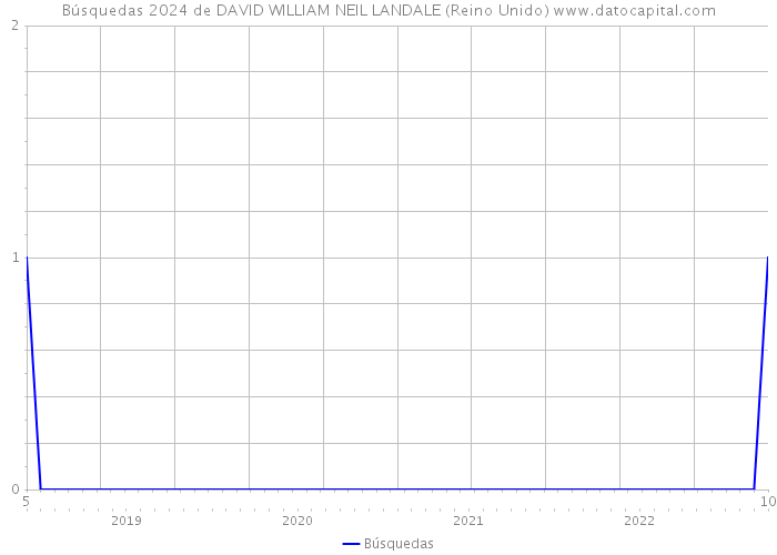 Búsquedas 2024 de DAVID WILLIAM NEIL LANDALE (Reino Unido) 