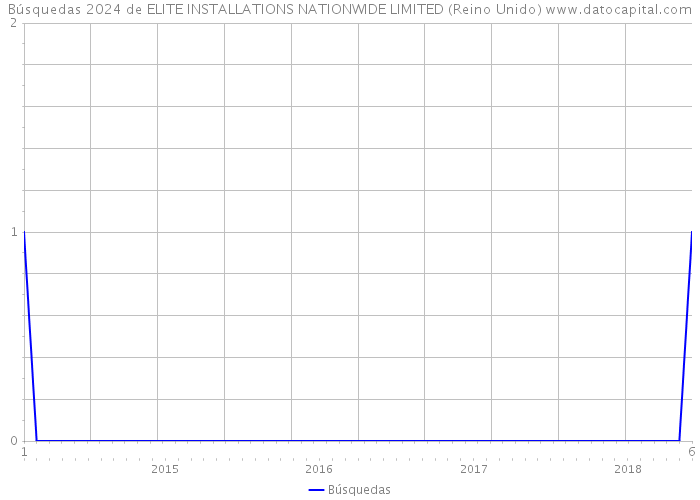 Búsquedas 2024 de ELITE INSTALLATIONS NATIONWIDE LIMITED (Reino Unido) 