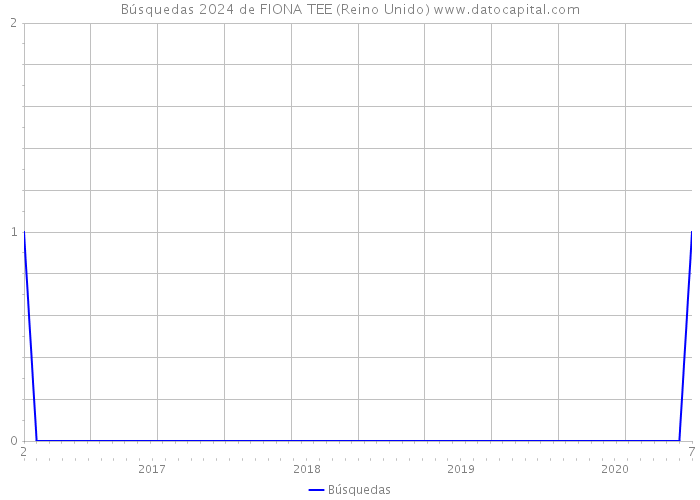 Búsquedas 2024 de FIONA TEE (Reino Unido) 