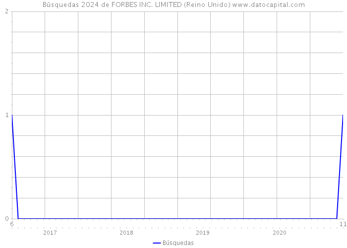 Búsquedas 2024 de FORBES INC. LIMITED (Reino Unido) 