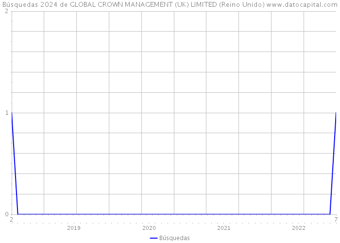 Búsquedas 2024 de GLOBAL CROWN MANAGEMENT (UK) LIMITED (Reino Unido) 