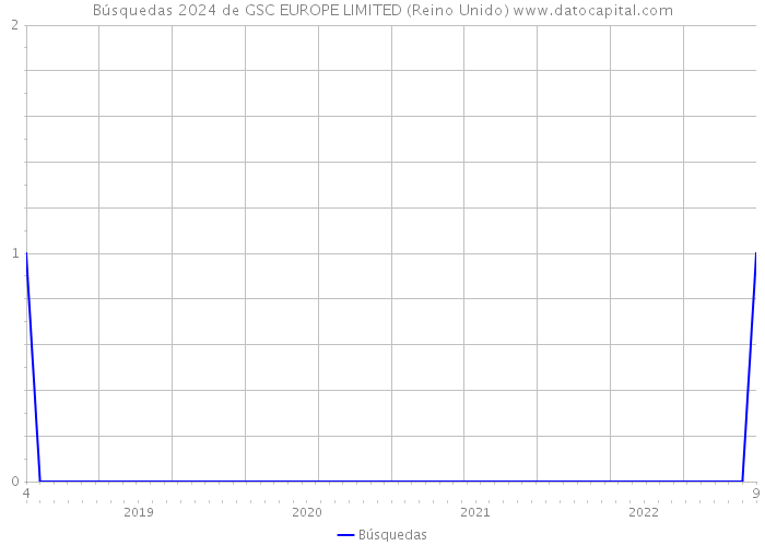 Búsquedas 2024 de GSC EUROPE LIMITED (Reino Unido) 