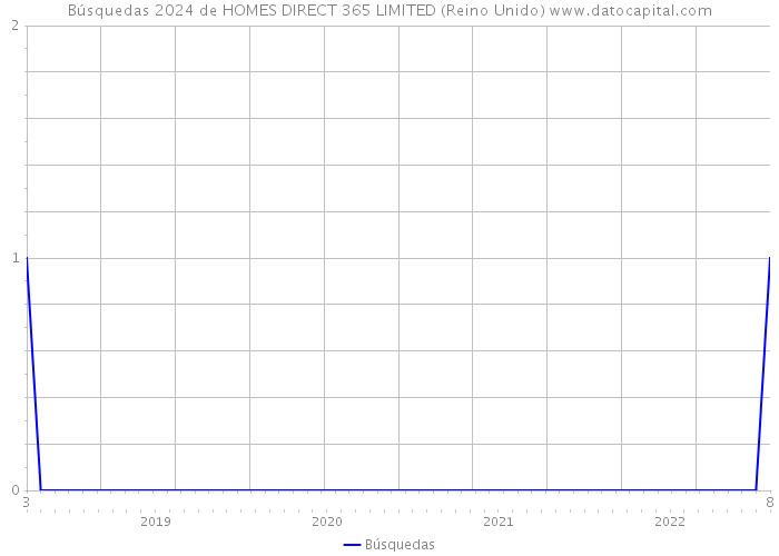 Búsquedas 2024 de HOMES DIRECT 365 LIMITED (Reino Unido) 