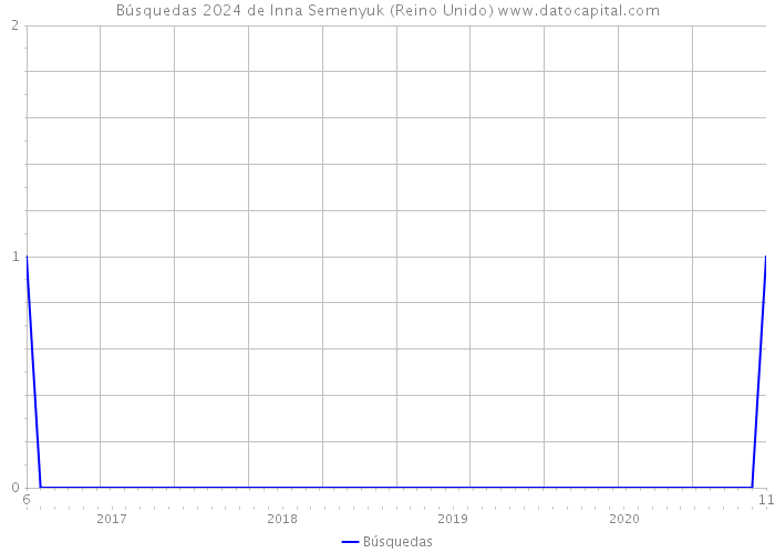 Búsquedas 2024 de Inna Semenyuk (Reino Unido) 