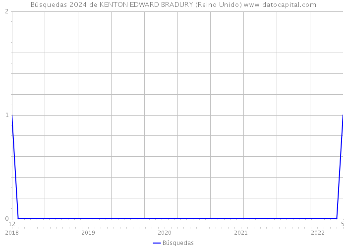 Búsquedas 2024 de KENTON EDWARD BRADURY (Reino Unido) 
