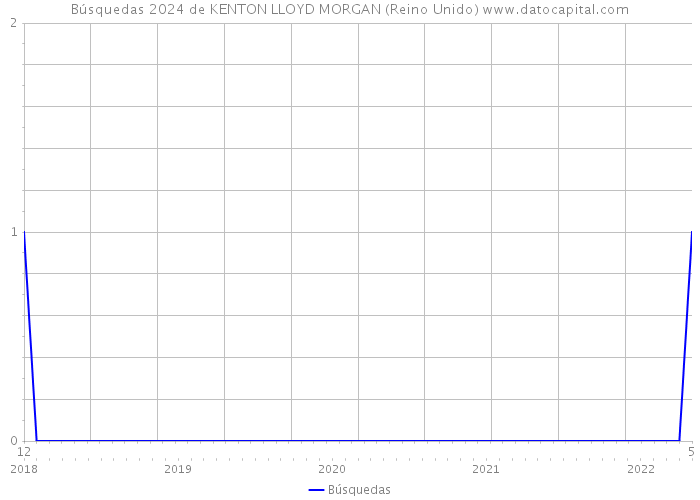 Búsquedas 2024 de KENTON LLOYD MORGAN (Reino Unido) 