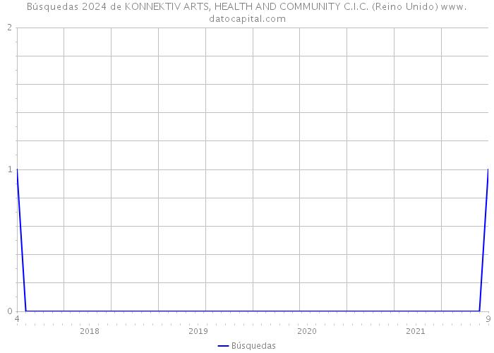 Búsquedas 2024 de KONNEKTIV ARTS, HEALTH AND COMMUNITY C.I.C. (Reino Unido) 