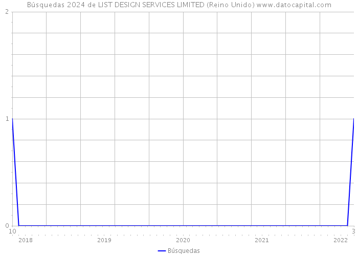 Búsquedas 2024 de LIST DESIGN SERVICES LIMITED (Reino Unido) 