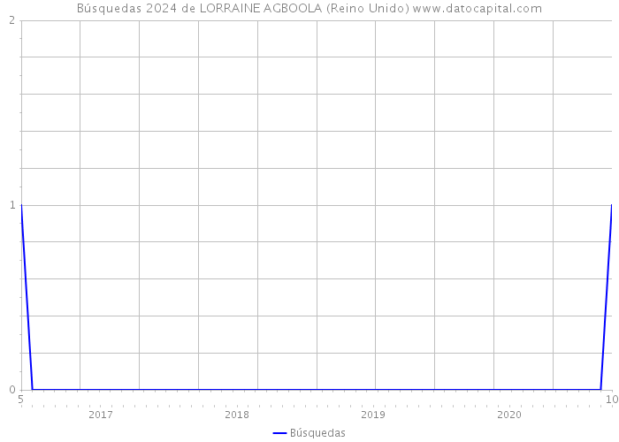 Búsquedas 2024 de LORRAINE AGBOOLA (Reino Unido) 