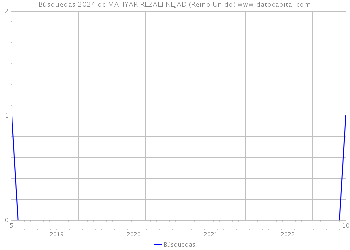 Búsquedas 2024 de MAHYAR REZAEI NEJAD (Reino Unido) 