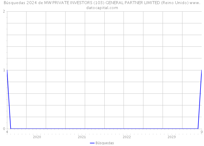 Búsquedas 2024 de MW PRIVATE INVESTORS (103) GENERAL PARTNER LIMITED (Reino Unido) 