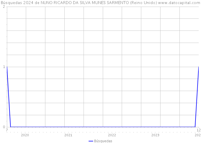 Búsquedas 2024 de NUNO RICARDO DA SILVA MUNES SARMENTO (Reino Unido) 