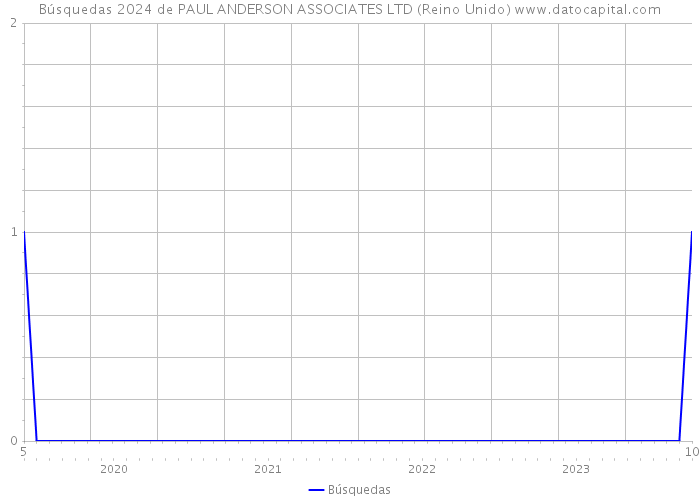 Búsquedas 2024 de PAUL ANDERSON ASSOCIATES LTD (Reino Unido) 