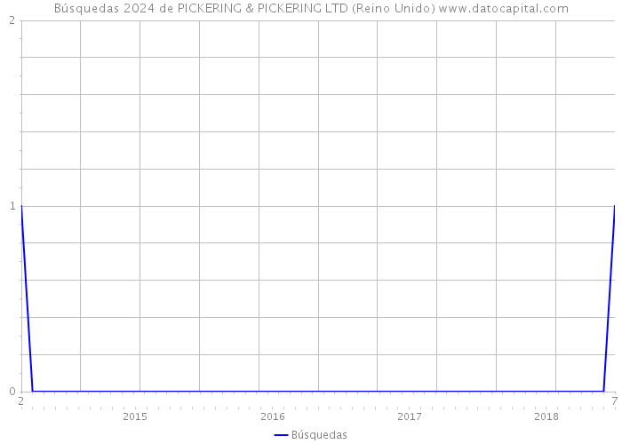 Búsquedas 2024 de PICKERING & PICKERING LTD (Reino Unido) 