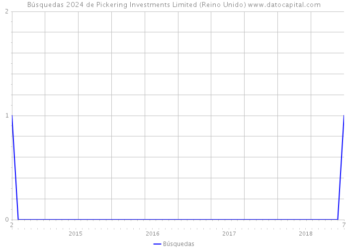 Búsquedas 2024 de Pickering Investments Limited (Reino Unido) 