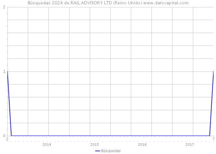 Búsquedas 2024 de RAIL ADVISORY LTD (Reino Unido) 