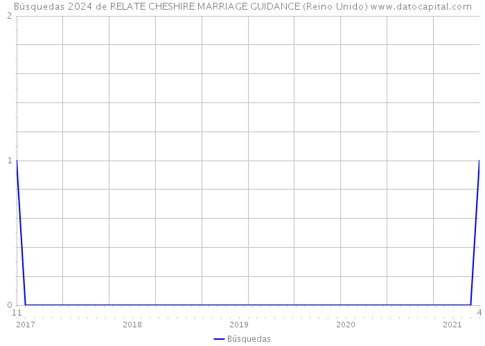 Búsquedas 2024 de RELATE CHESHIRE MARRIAGE GUIDANCE (Reino Unido) 