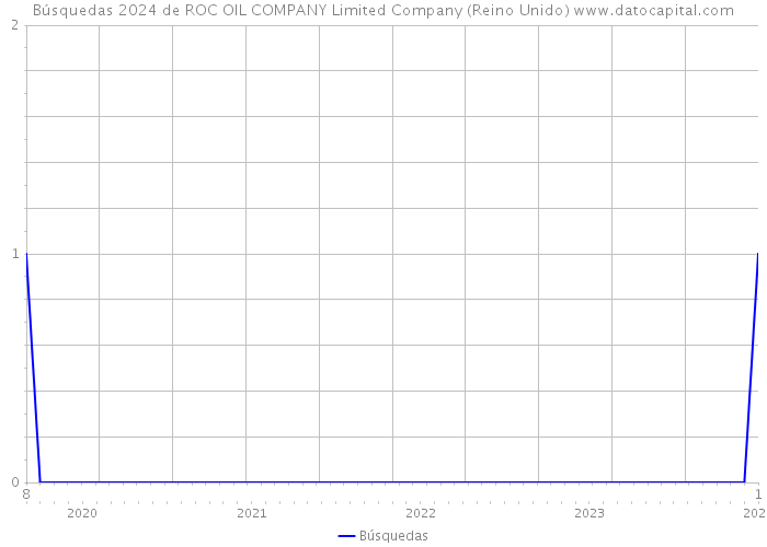 Búsquedas 2024 de ROC OIL COMPANY Limited Company (Reino Unido) 