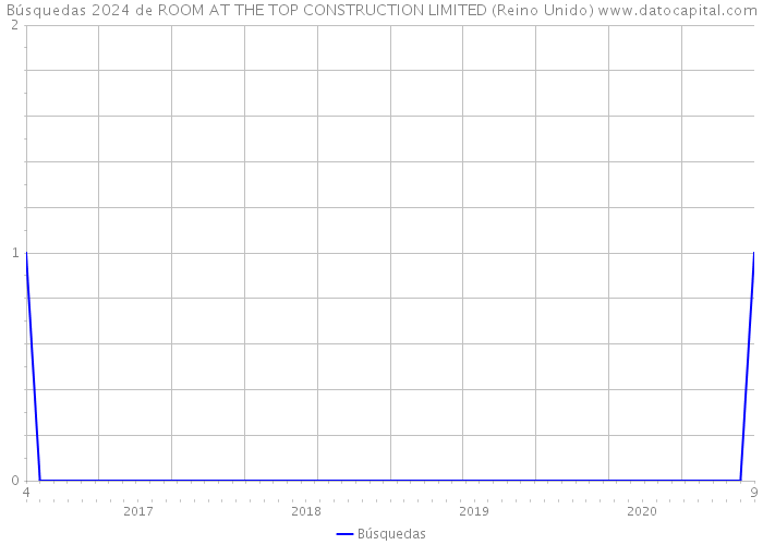 Búsquedas 2024 de ROOM AT THE TOP CONSTRUCTION LIMITED (Reino Unido) 