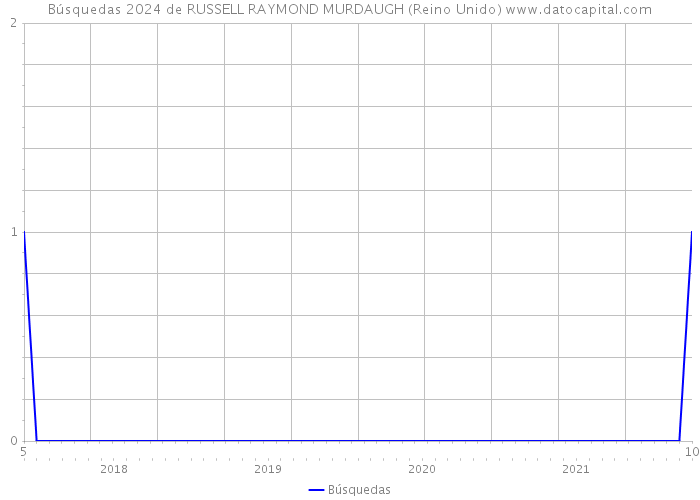 Búsquedas 2024 de RUSSELL RAYMOND MURDAUGH (Reino Unido) 