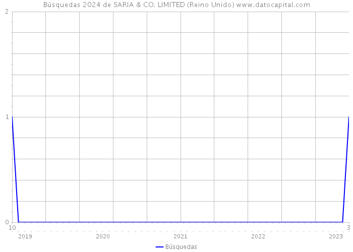Búsquedas 2024 de SARIA & CO. LIMITED (Reino Unido) 