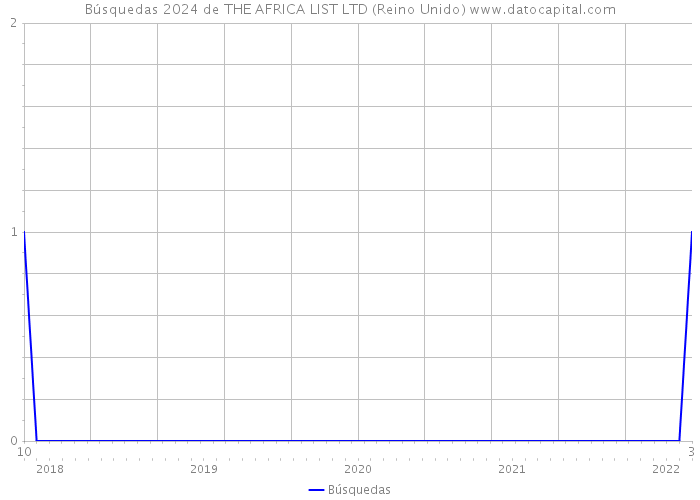 Búsquedas 2024 de THE AFRICA LIST LTD (Reino Unido) 