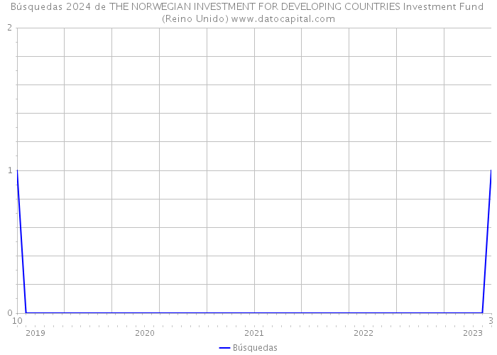 Búsquedas 2024 de THE NORWEGIAN INVESTMENT FOR DEVELOPING COUNTRIES Investment Fund (Reino Unido) 