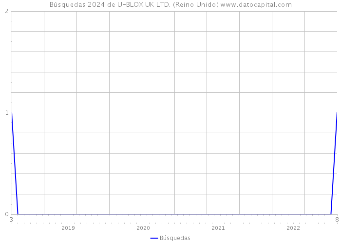 Búsquedas 2024 de U-BLOX UK LTD. (Reino Unido) 