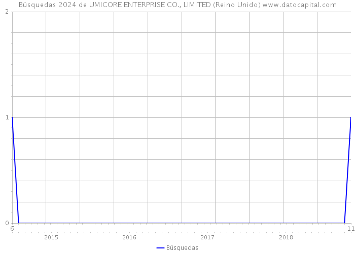 Búsquedas 2024 de UMICORE ENTERPRISE CO., LIMITED (Reino Unido) 