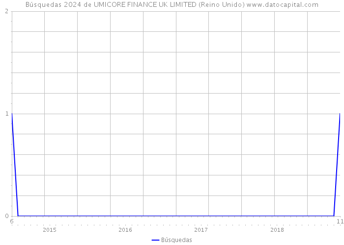 Búsquedas 2024 de UMICORE FINANCE UK LIMITED (Reino Unido) 