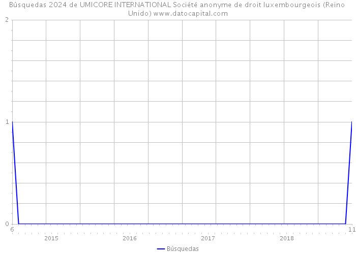 Búsquedas 2024 de UMICORE INTERNATIONAL Société anonyme de droit luxembourgeois (Reino Unido) 