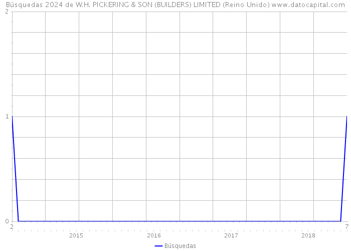 Búsquedas 2024 de W.H. PICKERING & SON (BUILDERS) LIMITED (Reino Unido) 